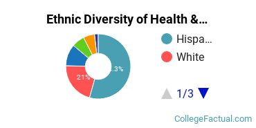 Ethnic Diversity of Health & Physical Education Majors at California State University - Fresno