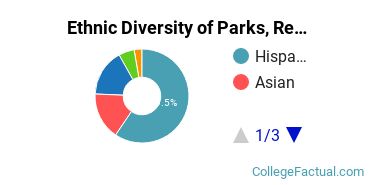 Ethnic Diversity of Parks, Recreation & Leisure Studies Majors at California State University - Fresno