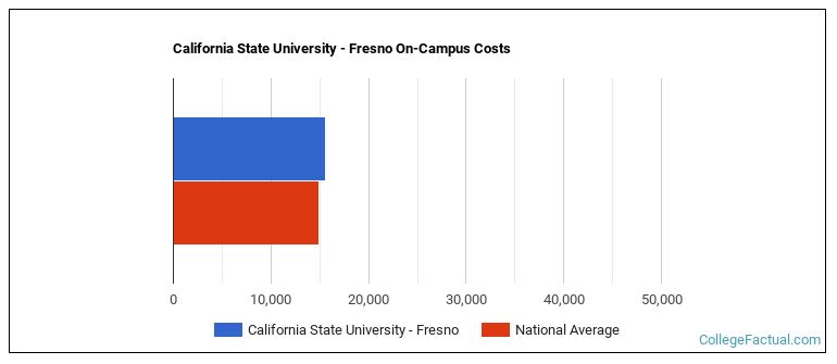 California State University - Fresno Housing Costs - College Factual