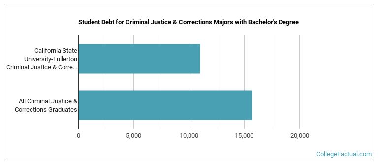 Student debt for Criminal Justice & Corrections majors with a bachelor's degree at Cal State Fullerton