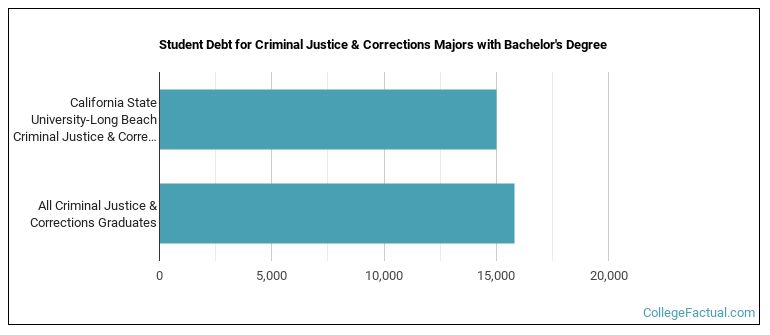 Student debt for Criminal Justice & Corrections majors with a bachelor's degree at Cal State Long Beach