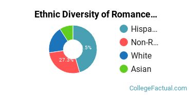 The Romance Languages Major at California State University ...