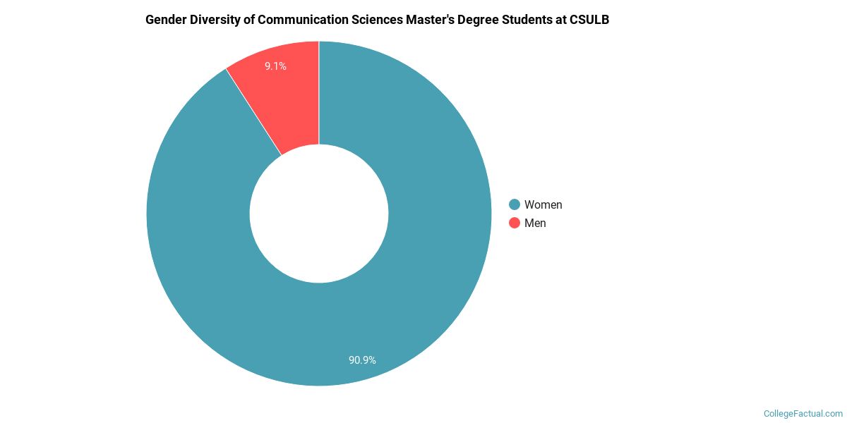 The Communication Sciences Major at California State ...