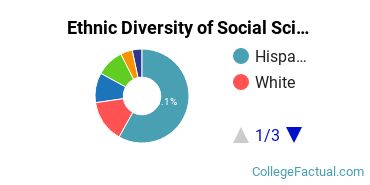Ethnic Diversity of Social Sciences Majors at California State University - Long Beach