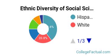 Ethnic Diversity of Social Sciences Majors at California State University - Long Beach