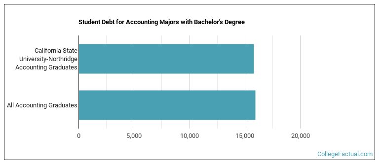 Student debt for Accounting majors with a bachelor's degree at CSUN