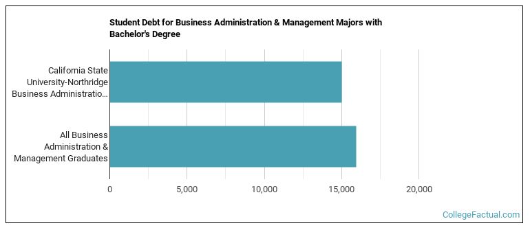 Student debt for Business Administration & Management majors with a bachelor's degree at CSUN