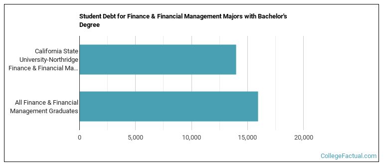 Student debt for Finance & Financial Management majors with a bachelor's degree at CSUN