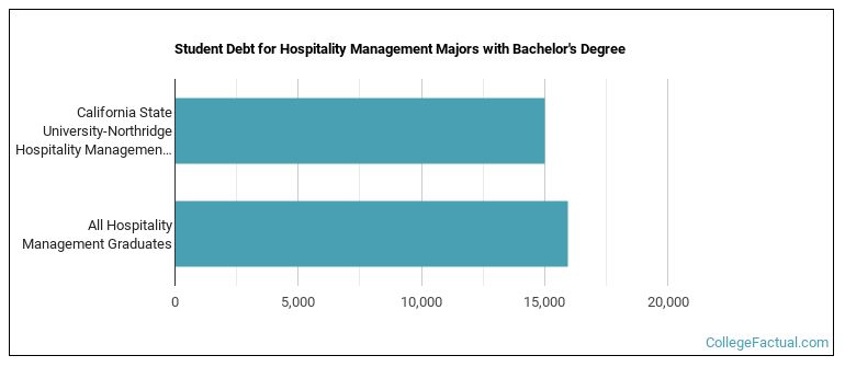 Student debt for Hospitality Management majors with a bachelor's degree at CSUN
