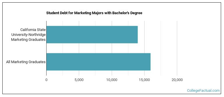 Student debt for Marketing majors with a bachelor's degree at CSUN