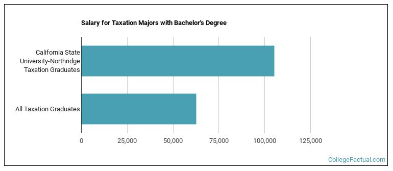 Salary for Taxation majors with a bachelor's degree at CSUN
