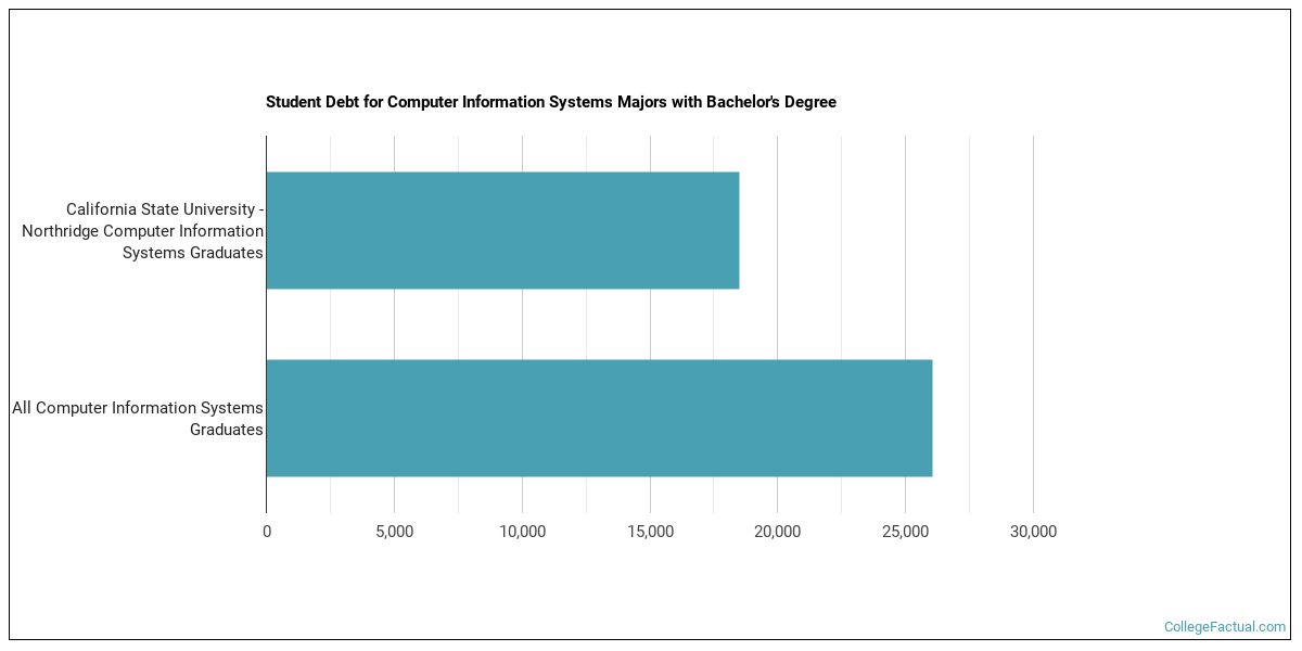 The CIS Major at California State University - Northridge ...