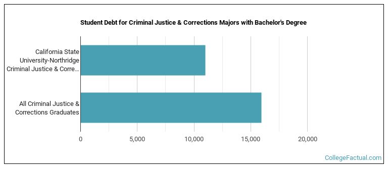 Student debt for Criminal Justice & Corrections majors with a bachelor's degree at CSUN