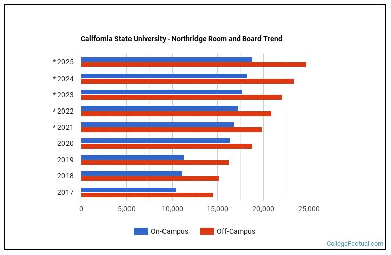 California State University Northridge Housing Costs
