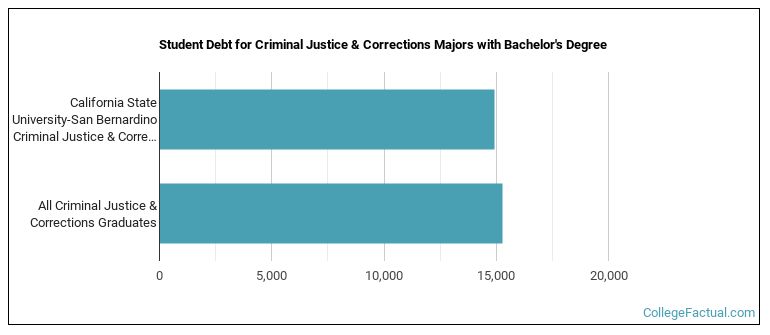 Student debt for Criminal Justice & Corrections majors with a bachelor's degree at Cal State San Bernardino
