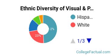 Ethnic Diversity of Visual & Performing Arts Majors at California State University - Stanislaus