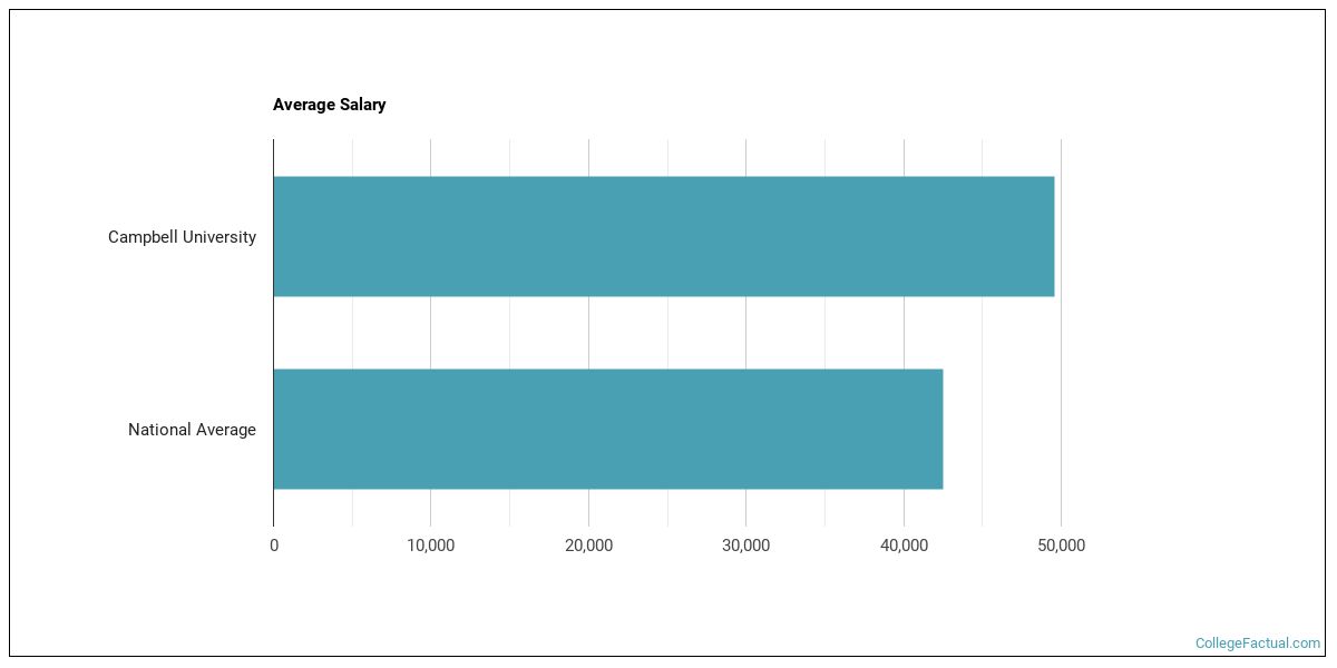 Campbell University Overview