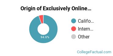 Origin of Exclusively Online Students at Canada College