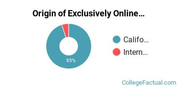 Origin of Exclusively Online Undergraduate Non-Degree Seekers at Canada College