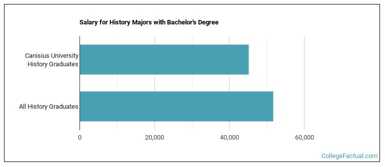 Salary for History majors with a bachelor's degree at Canisius