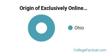 Origin of Exclusively Online Undergraduate Non-Degree Seekers at Capital University