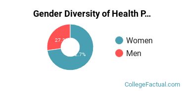 CNI College Gender Breakdown of Health Professions Bachelor's Degree Grads