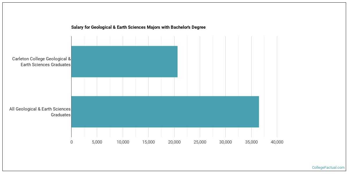 The Geology Major at Carleton College