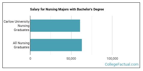 The Nursing Major at Carlow University