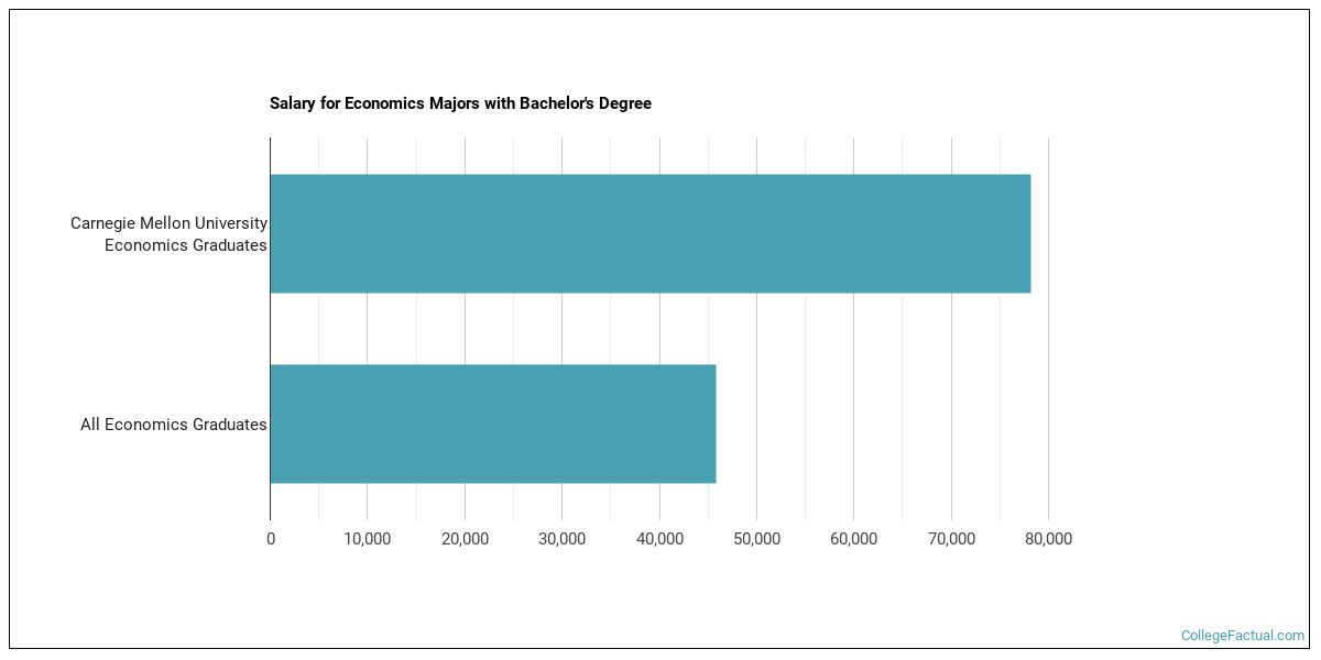 The Economics Major At Carnegie Mellon University College Factual