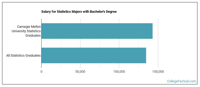 Salary for Statistics majors with a bachelor's degree at Carnegie Mellon; CMU