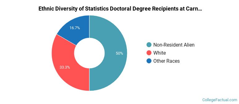 Ethnic diversity of Statistics majors at Carnegie Mellon University