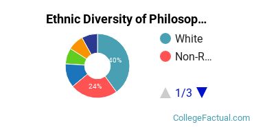 Ethnic Diversity of Philosophy & Religious Studies Majors at Carnegie Mellon University