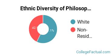 Ethnic Diversity of Philosophy & Religious Studies Majors at Carnegie Mellon University