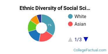 Ethnic Diversity of Social Sciences Majors at Carnegie Mellon University