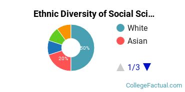 Ethnic Diversity of Social Sciences Majors at Carnegie Mellon University