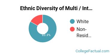Ethnic Diversity of Multi / Interdisciplinary Studies Majors at Carroll College