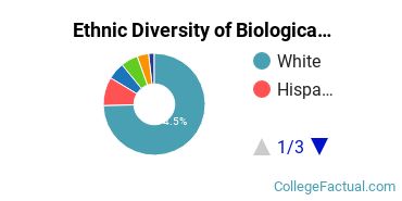 Ethnic Diversity of Biological & Biomedical Sciences Majors at Carthage College