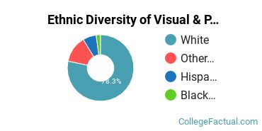 Ethnic Diversity of Visual & Performing Arts Majors at Carthage College