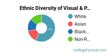 Ethnic Diversity of Visual & Performing Arts Majors at Carthage College