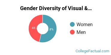 Casper College Gender Breakdown of Visual & Performing Arts Associate's Degree Grads