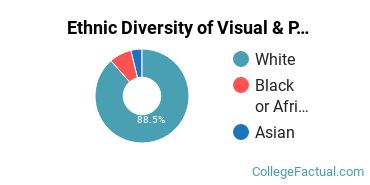 Ethnic Diversity of Visual & Performing Arts Majors at Casper College