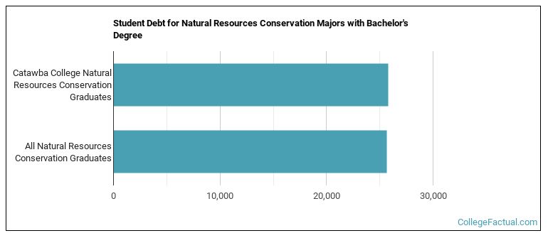 Student debt for Natural Resources Conservation majors with a bachelor's degree at Catawba College