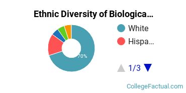 Ethnic Diversity of Biological & Biomedical Sciences Majors at Catholic University of America
