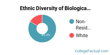 Ethnic Diversity of Biological & Biomedical Sciences Majors at Catholic University of America