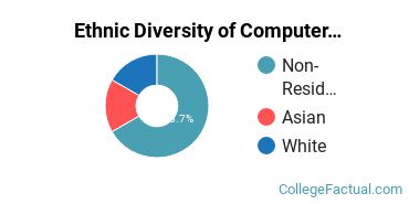 Ethnic Diversity of Computer Science Majors at Catholic University of America