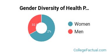 Community Based Education and Development Gender Breakdown of Health Professions Associate's Degree Grads