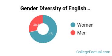 Centenary Gender Breakdown of English Language & Literature Bachelor's Degree Grads