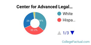 Center for Advanced Legal Studies Undergraduate Racial-Ethnic Diversity Pie Chart