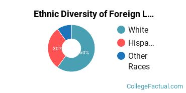 Ethnic Diversity of Foreign Languages & Linguistics Majors at Central College