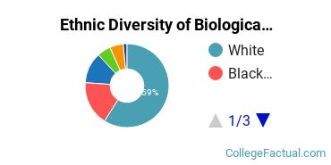 Ethnic Diversity of Biological & Biomedical Sciences Majors at Central Connecticut State University